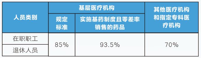 2024广州职工医保待遇标准（门诊 住院）
