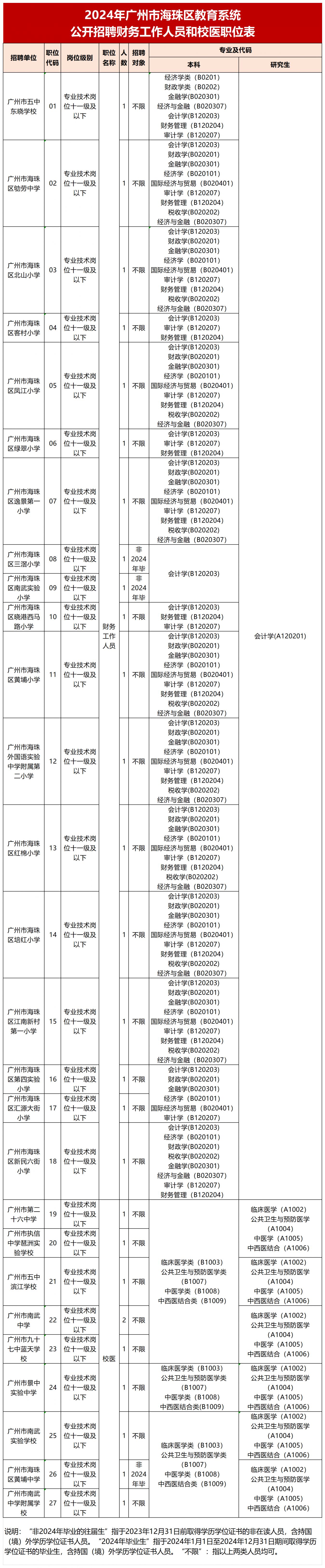 广州市海珠区教育系统事业编制财务工作人员和校医公告