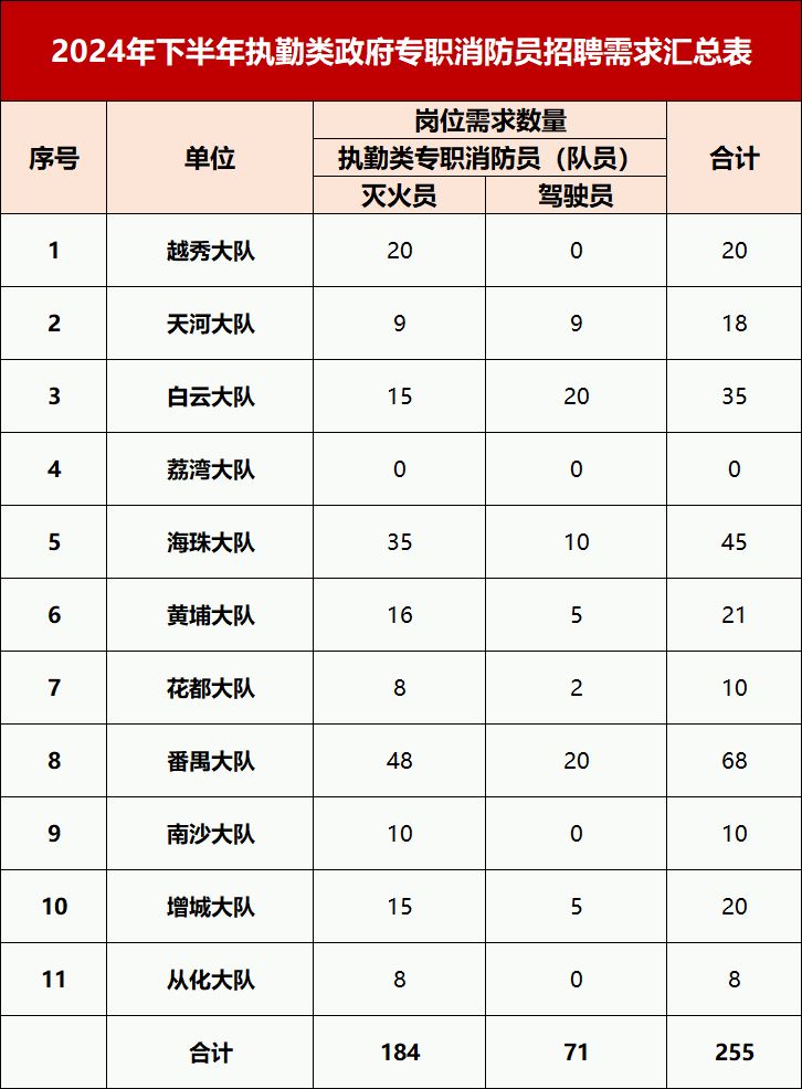 广州消防招聘政府专职消防员255人