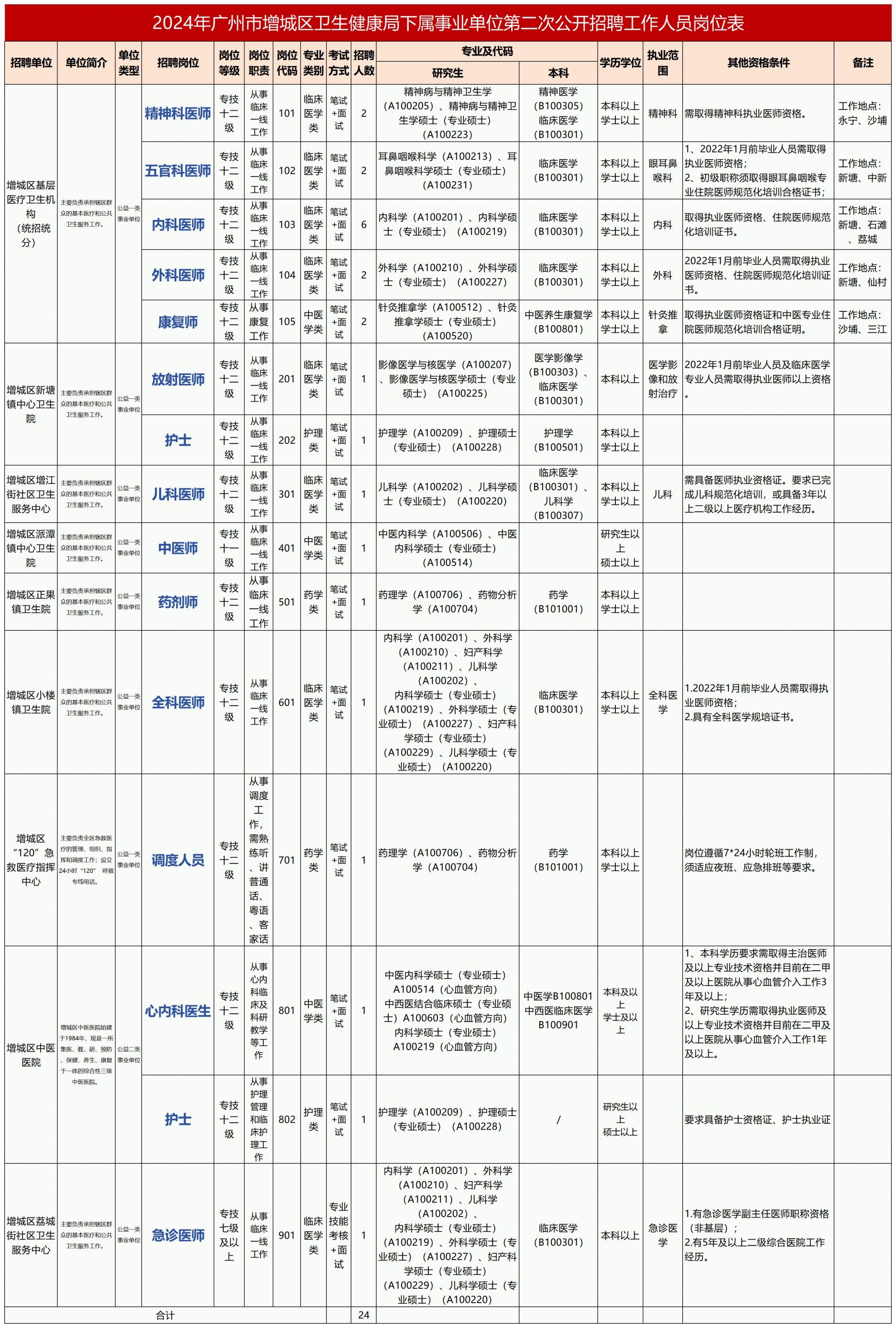 广州市增城区卫生健康局下属事业单位招聘工作人员公告2024