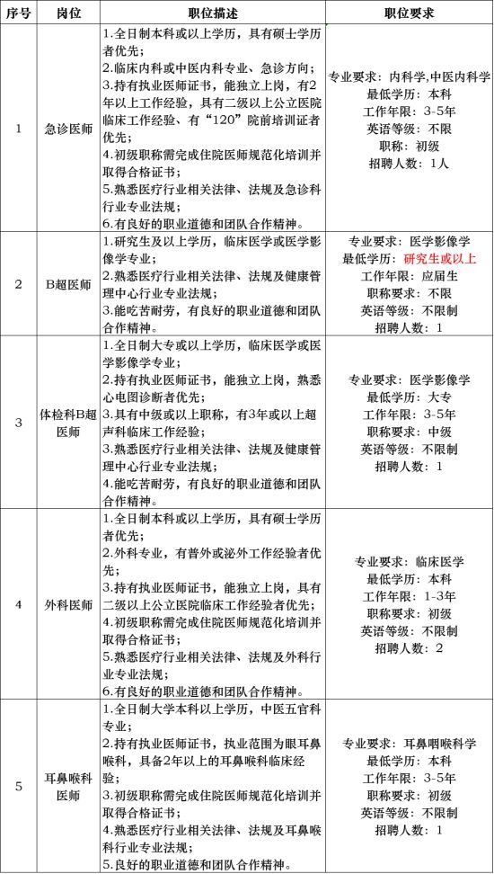 广州市天河区中医医院招聘医师启示2024