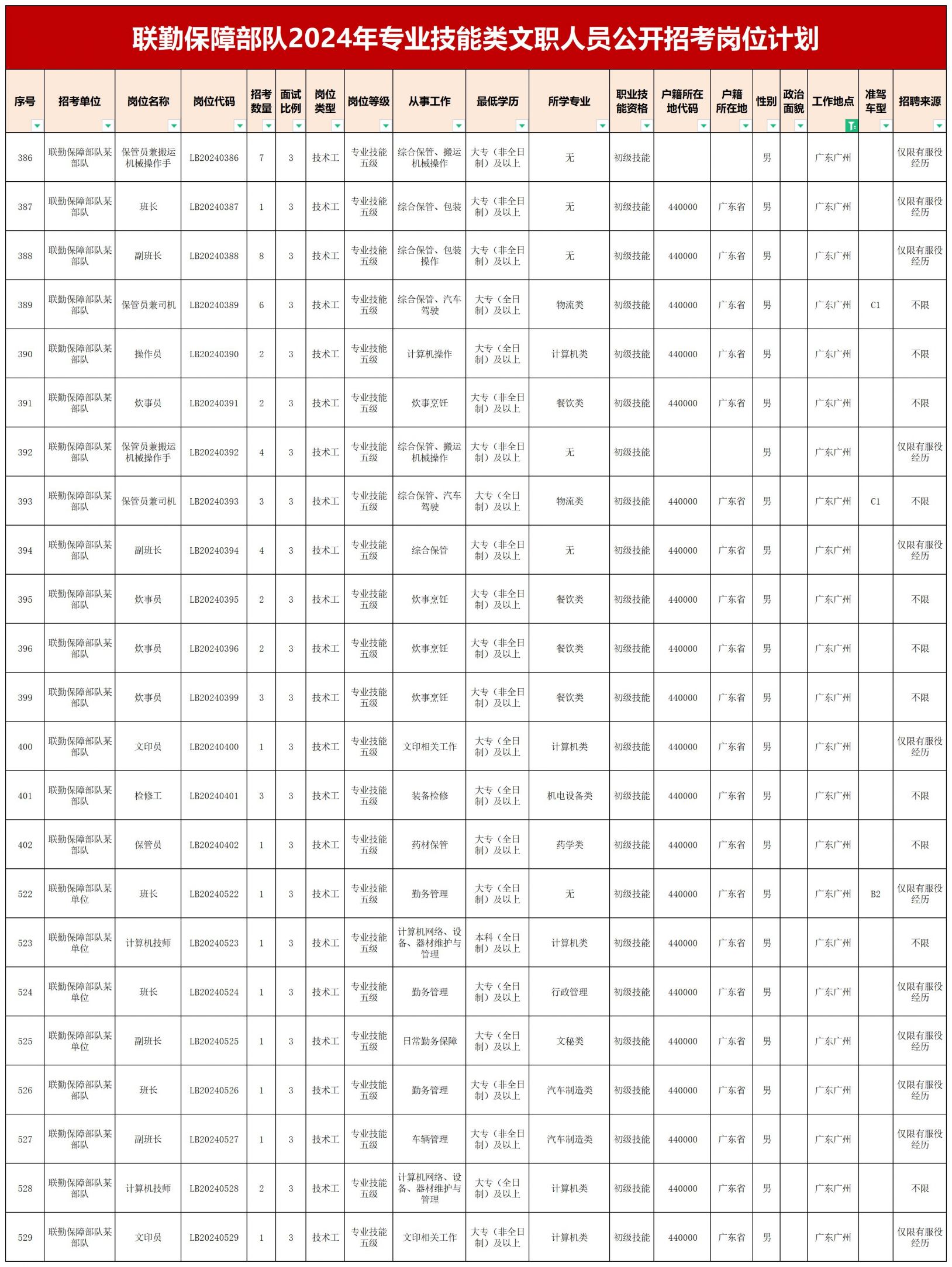 2024年联勤保障部队专业技能类文职人员招考公告