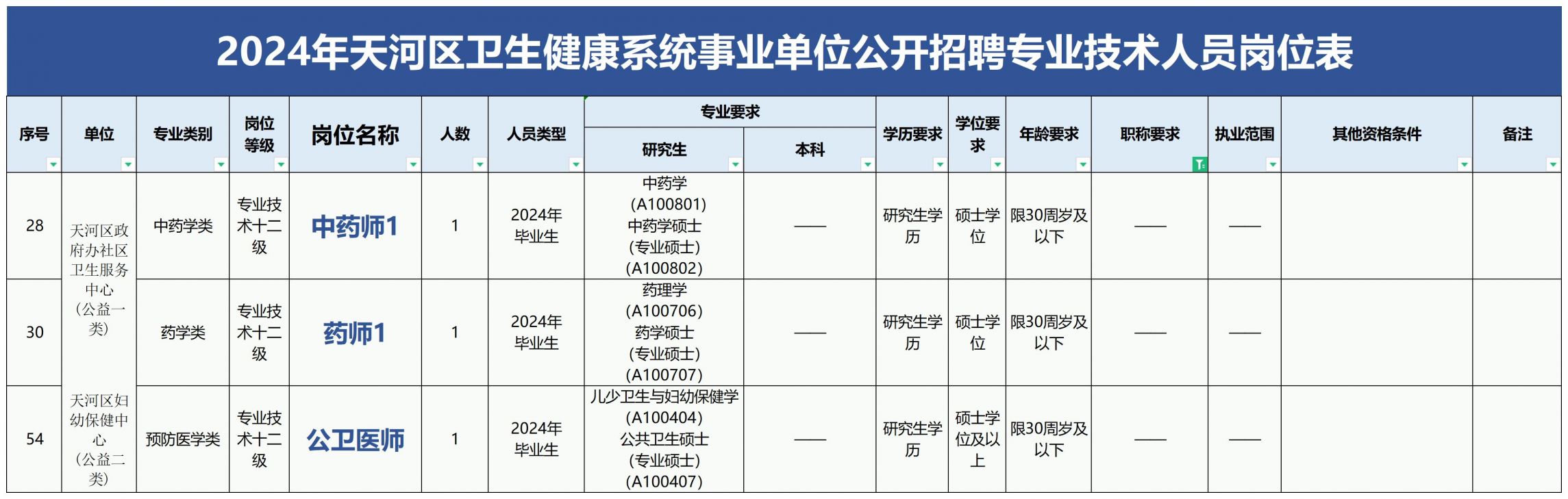 广州市天河区卫健系统招聘专业技术人员144人（8.20截止）