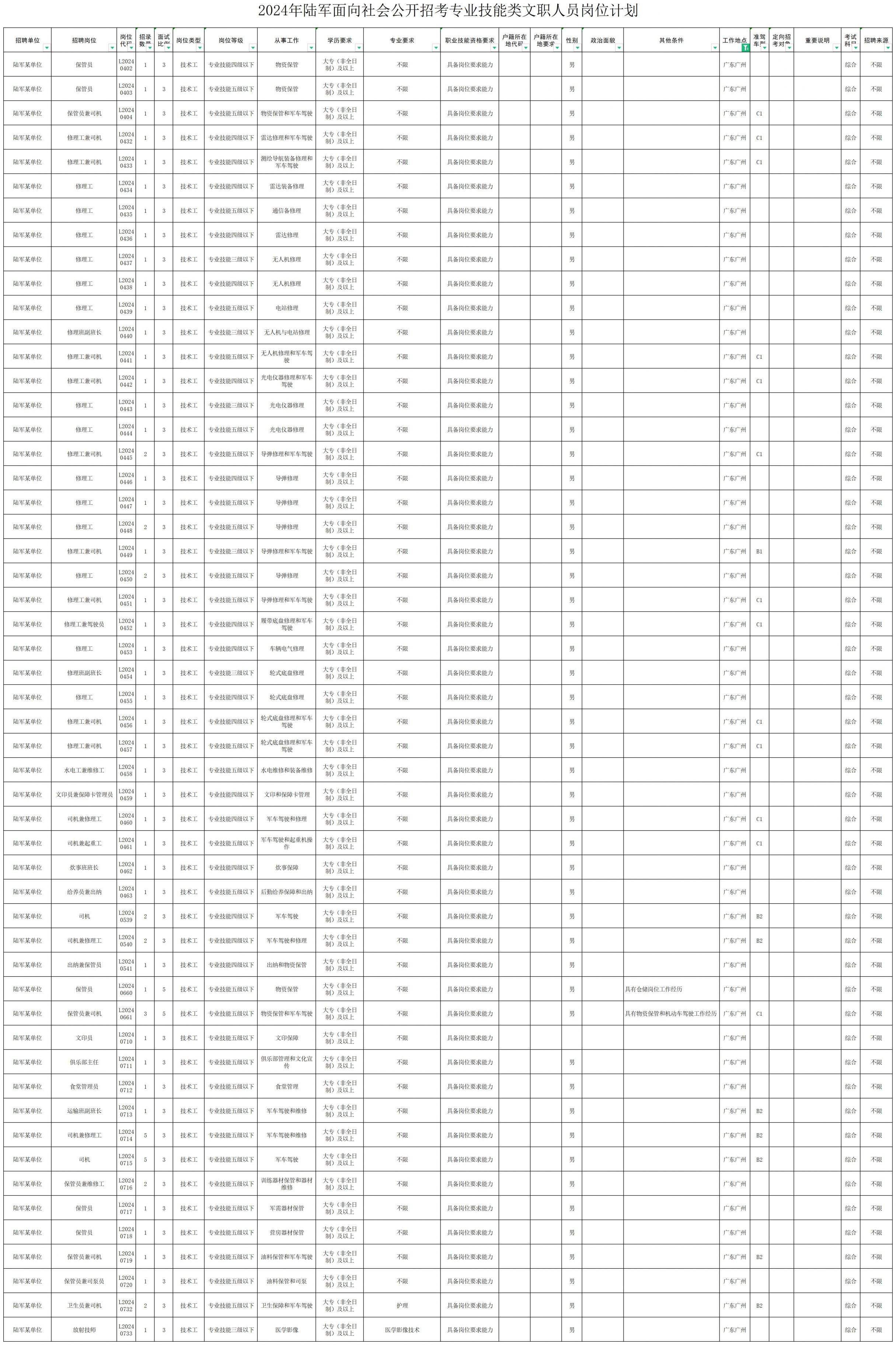 陆军招考专业技能类文职人员公告2024