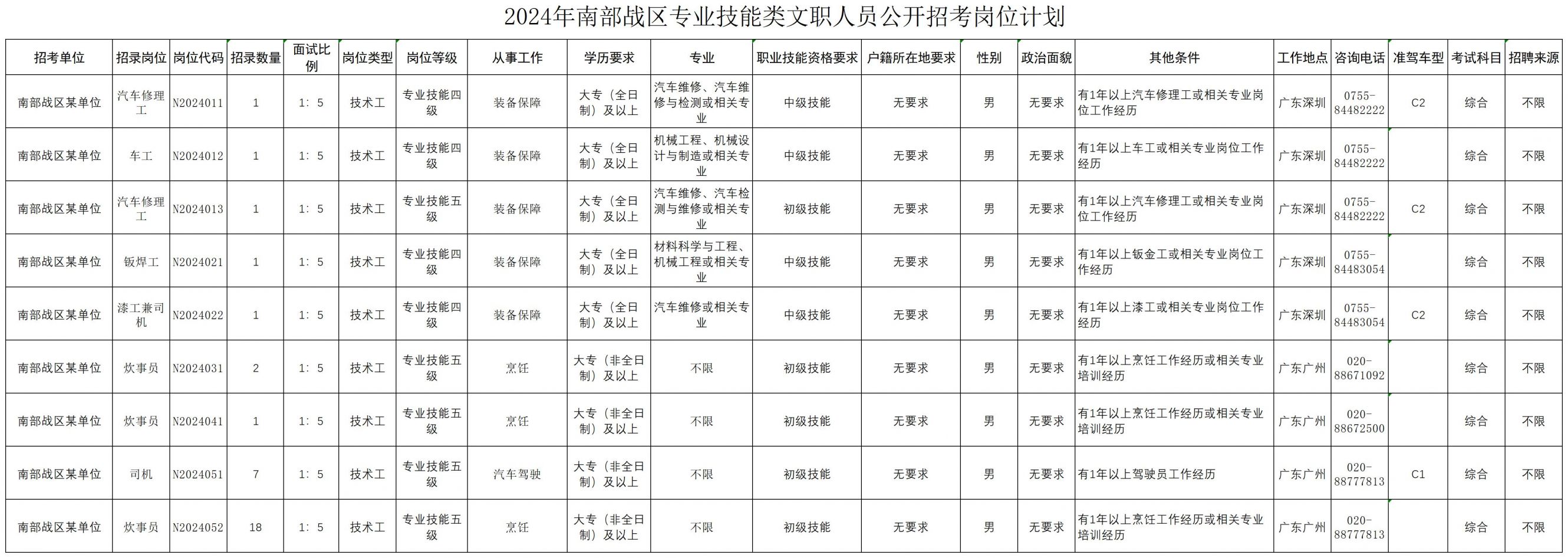 南部战区军队文职人员招考公告2024年