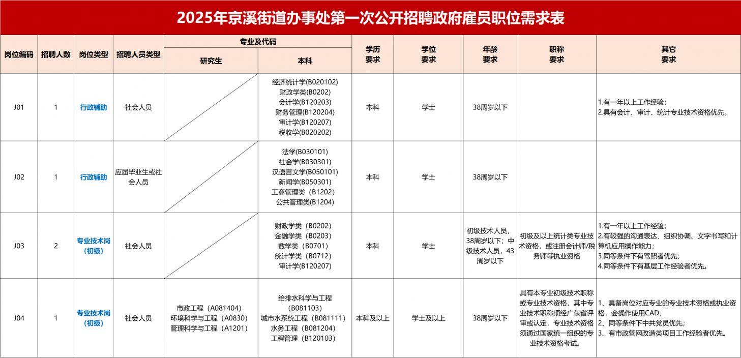 2025广州市白云区人民政府京溪街道办事处招聘政府雇员公告