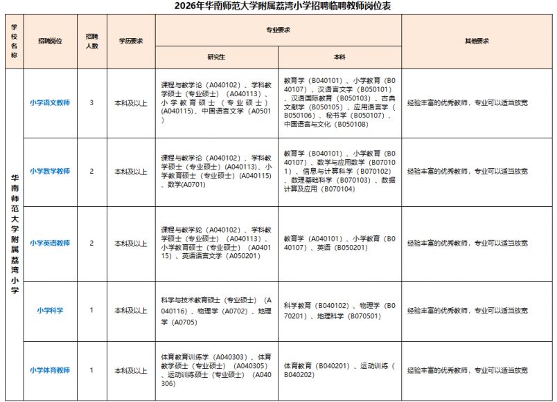 2026年华南师范大学附属荔湾小学招聘临聘教师公告