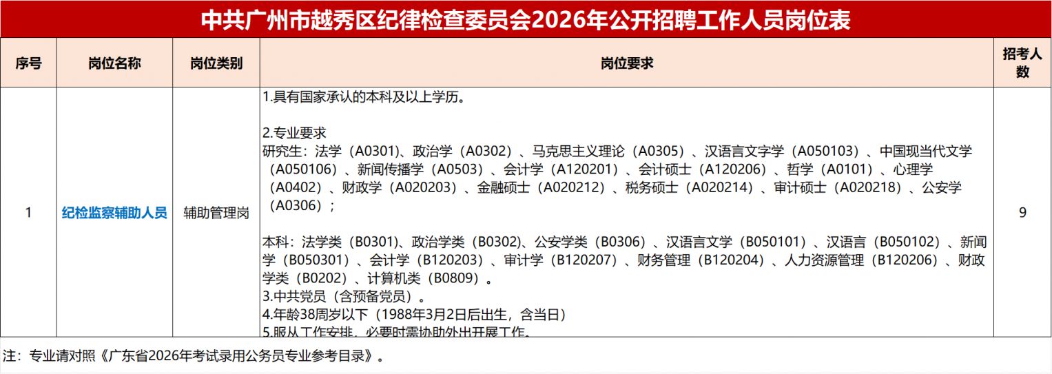 2026中共广州市越秀区纪律检查委员会公开招聘工作人员公告