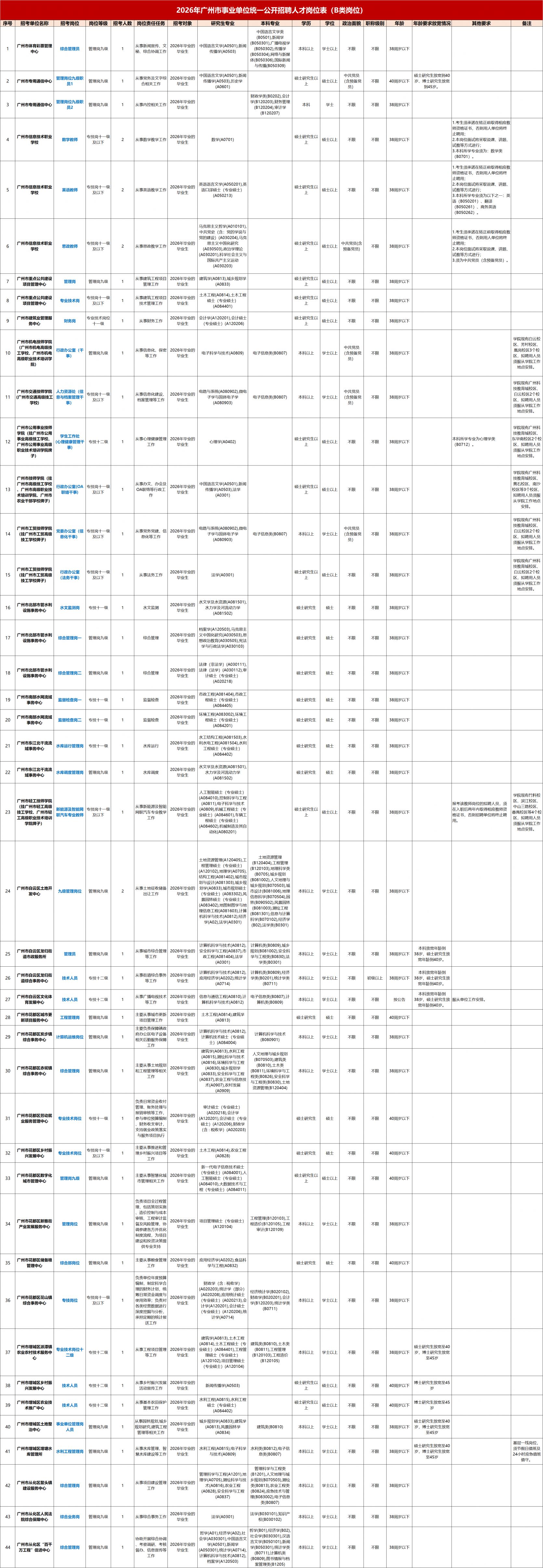 2026年广州市事业单位统一公开招聘人才的公告