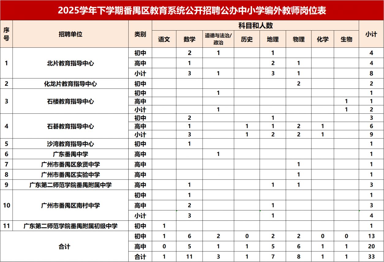 广州市番禺区教育局2025学年下学期公开招聘公办中小学编外教师公告