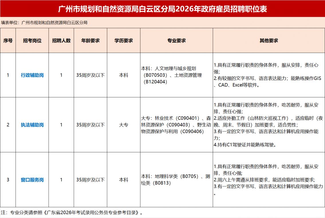 2026广州市规划和自然资源局白云区分局政府雇员招聘公告
