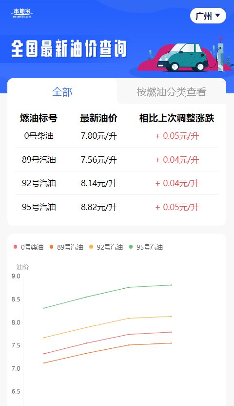 全国最新油价查询入口