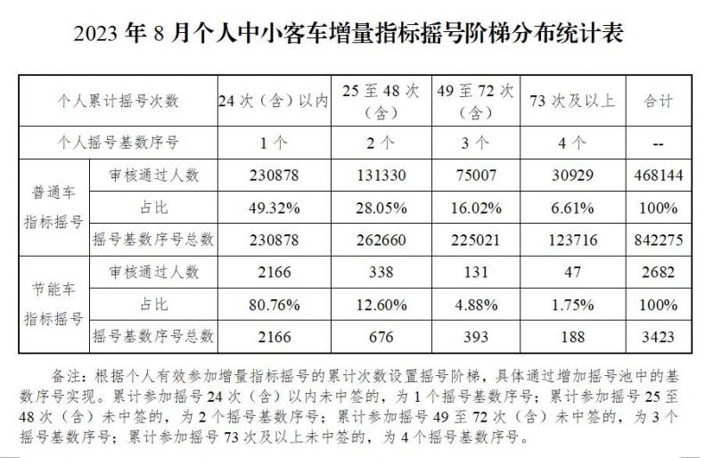 2023年8月广州车牌个人增量指标摇号阶梯分布统计表