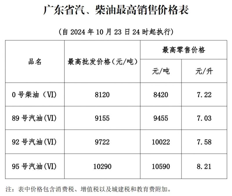 10月23日24时起成品油价格按机制上调（2024）