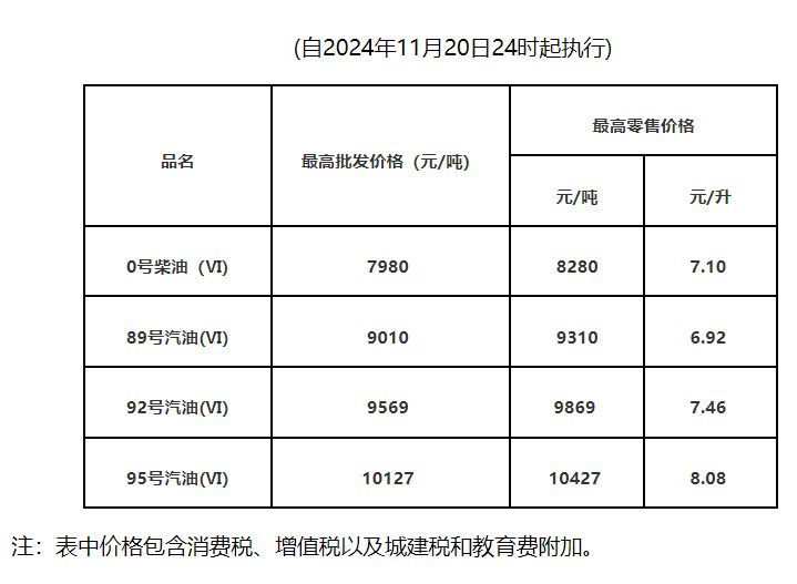 2024年11月20日国内成品油价格不作调整