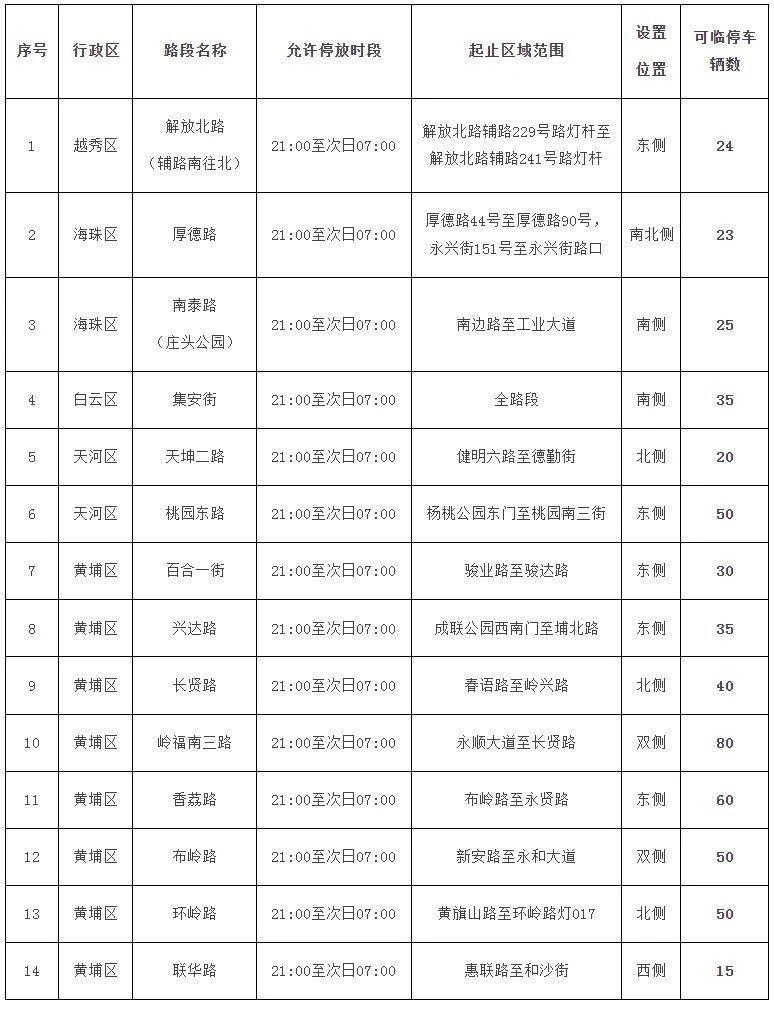 2024年12月起广州增设14条夜间准停路段