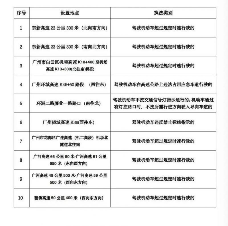 2024年9月广州将启用86套交通技术监控设备