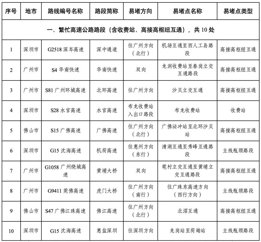 2026年广东元旦假期哪些时段 路段车流较高？