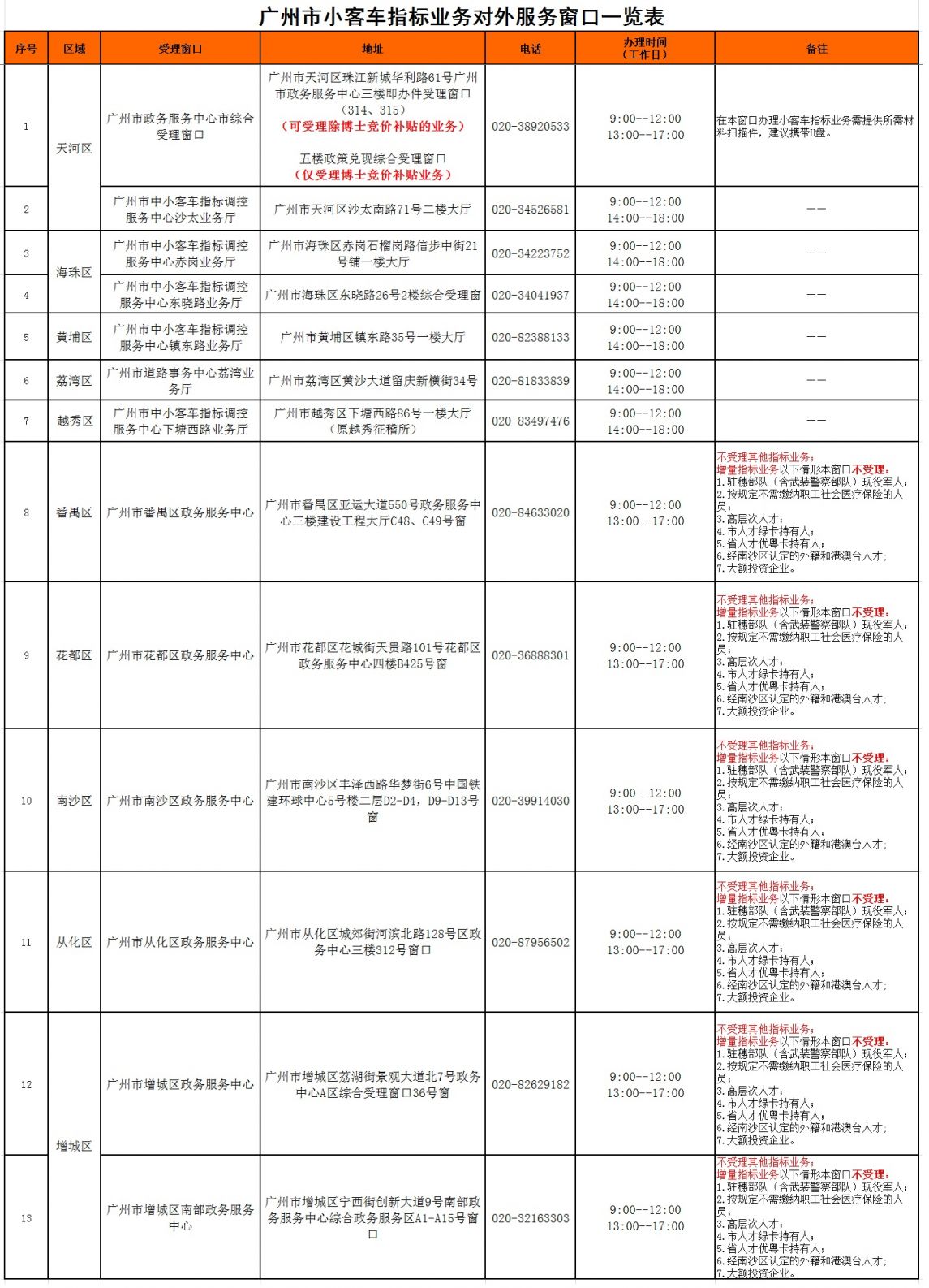 广州市中小客车指标调控业务受理窗口一览表