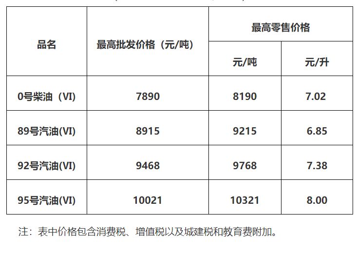 2025年7月1日24时起广州成品油价格按机制上调