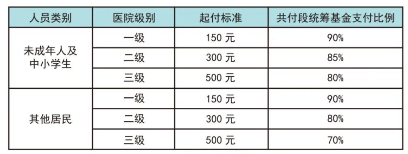 广州医保门诊报销没有起付线,住院报销起付线标准如下