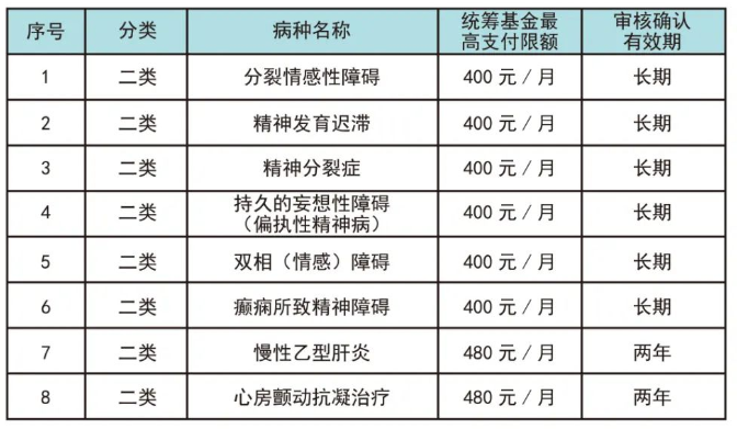 2022广州学生医保普通门诊待遇标准多少？