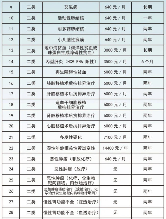 2022广州学生医保普通门诊待遇标准多少？