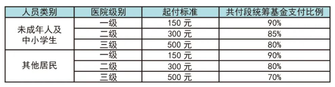 2022年广州学生医保住院待遇标准