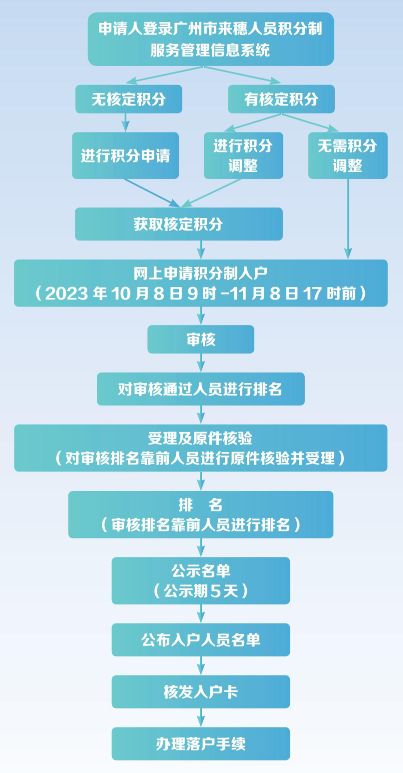 2023年广州积分入户申请流程图
