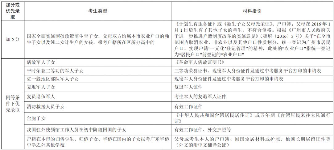 2023年广州中考加分政策