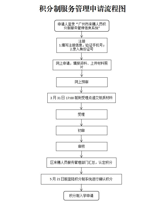 2023广州南沙区积分入学最新消息