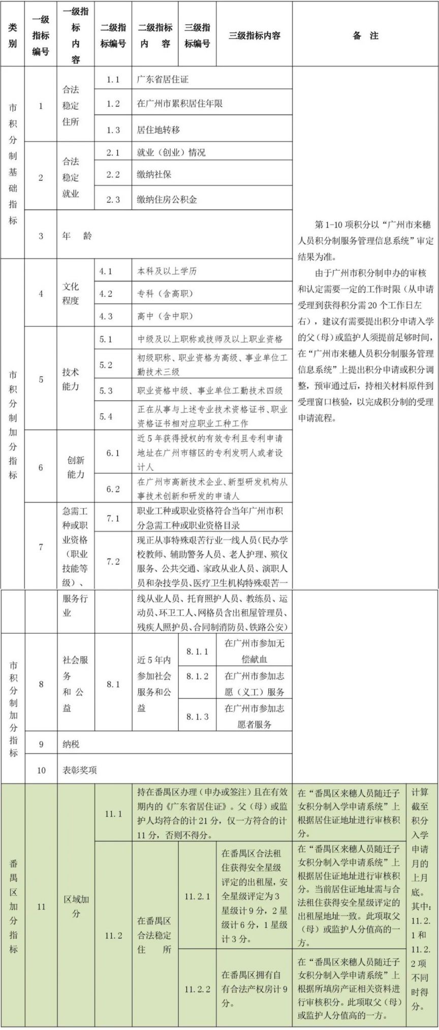 2023广州番禺区积分入学申请指引（时间+流程）