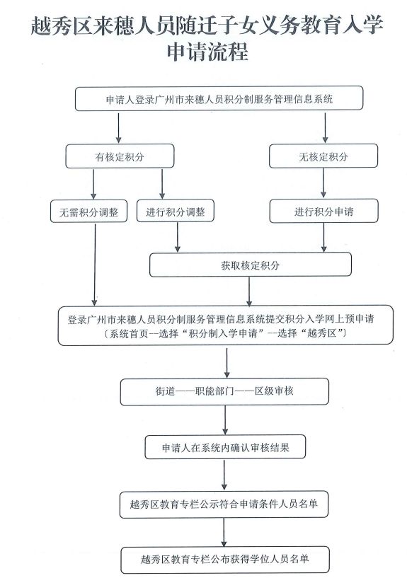 2023广州越秀区积分入学申请办理流程图