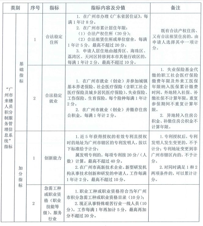 2023广州越秀区积分入学分值表