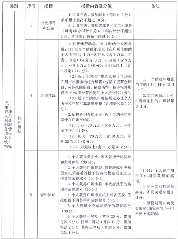 2023广州越秀区积分入学分值表