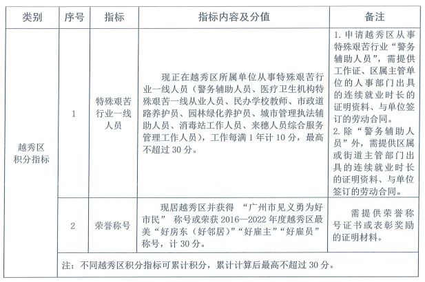 2023广州越秀区积分入学分值表