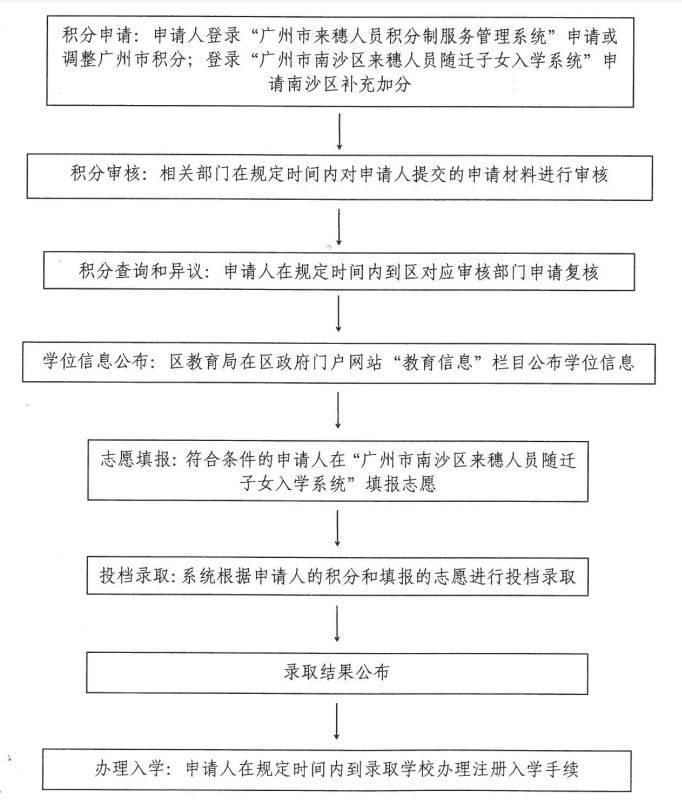 2023广州南沙区积分入学积分申请流程图