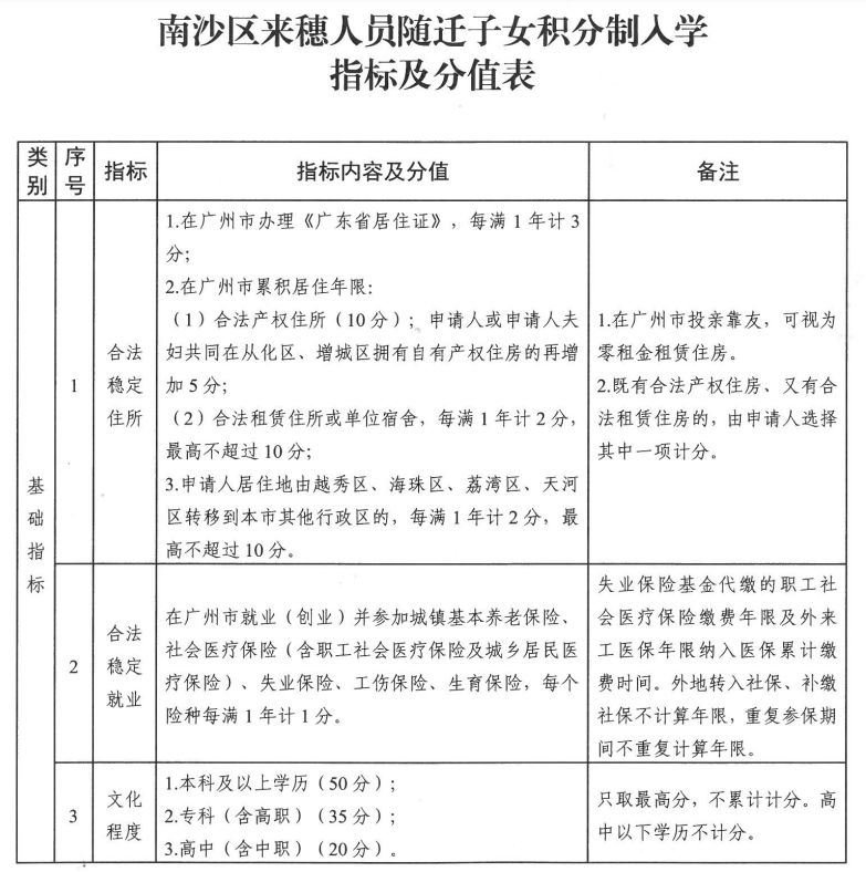 2023广州南沙区积分入学积分怎么计算？