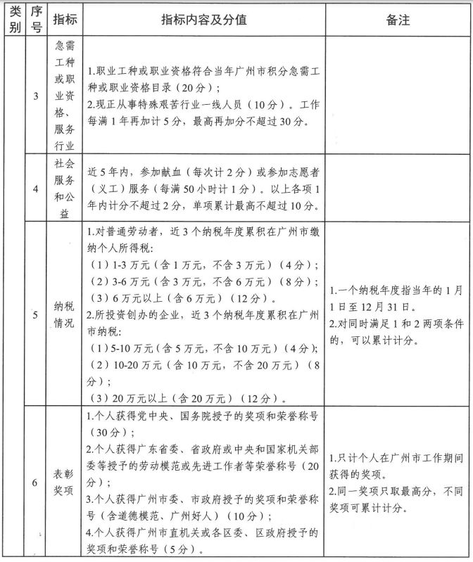 2023广州南沙区积分入学积分怎么计算？