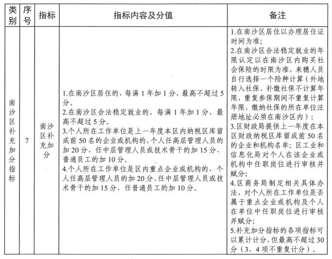 2023广州南沙区积分入学积分怎么计算？