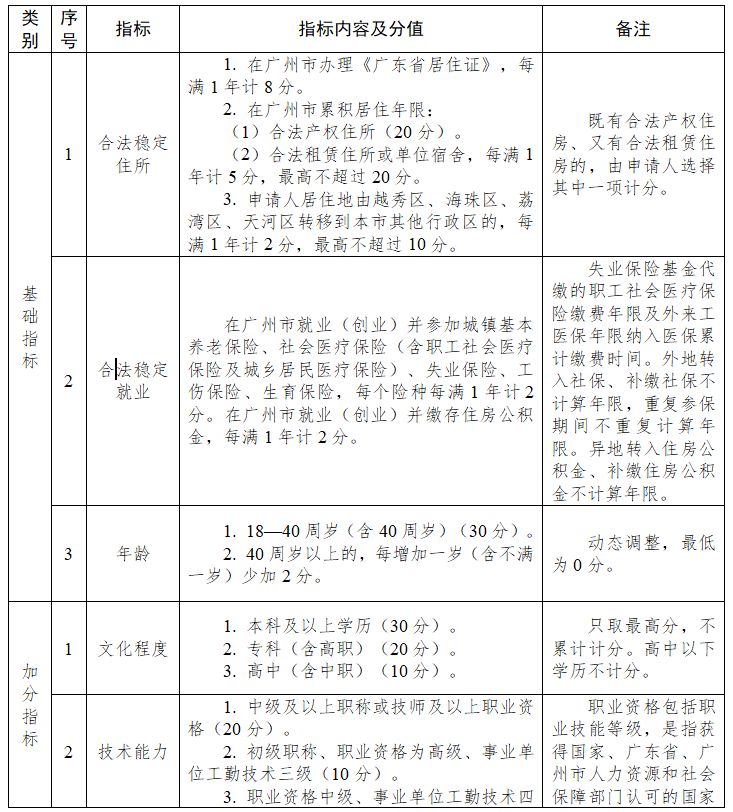 广州白云区2023来穗人员随迁子女积分制入学指标及分值体系表