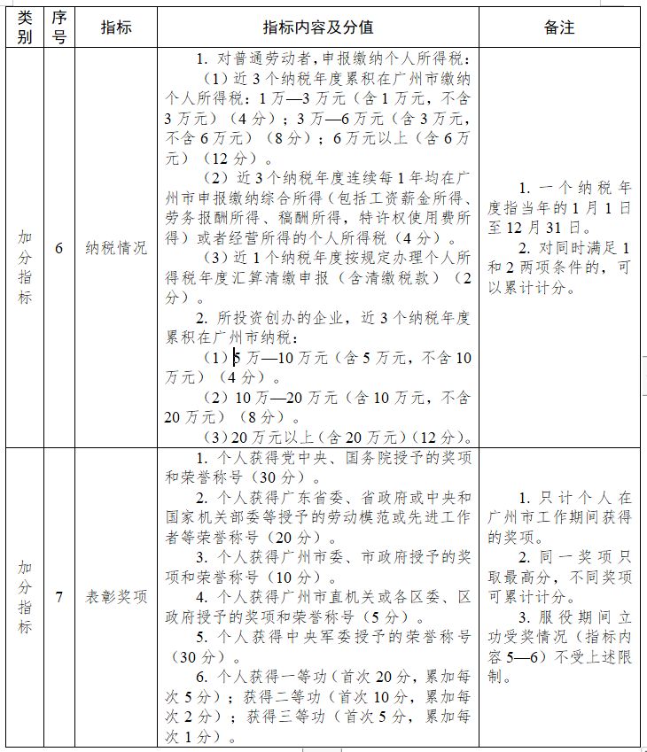 广州白云区2023来穗人员随迁子女积分制入学指标及分值体系表