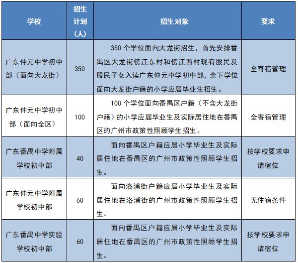 2023番禺区区属初中面向全区（或属地镇街）招生简章