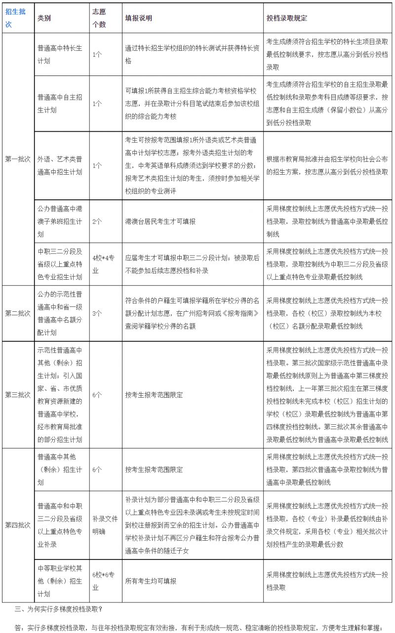 2023年广州中考志愿填报问答