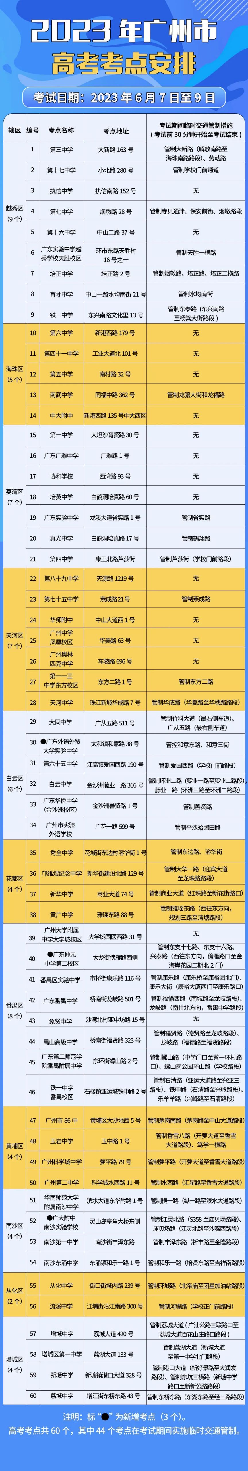 2023年广州高考有多少个考点？