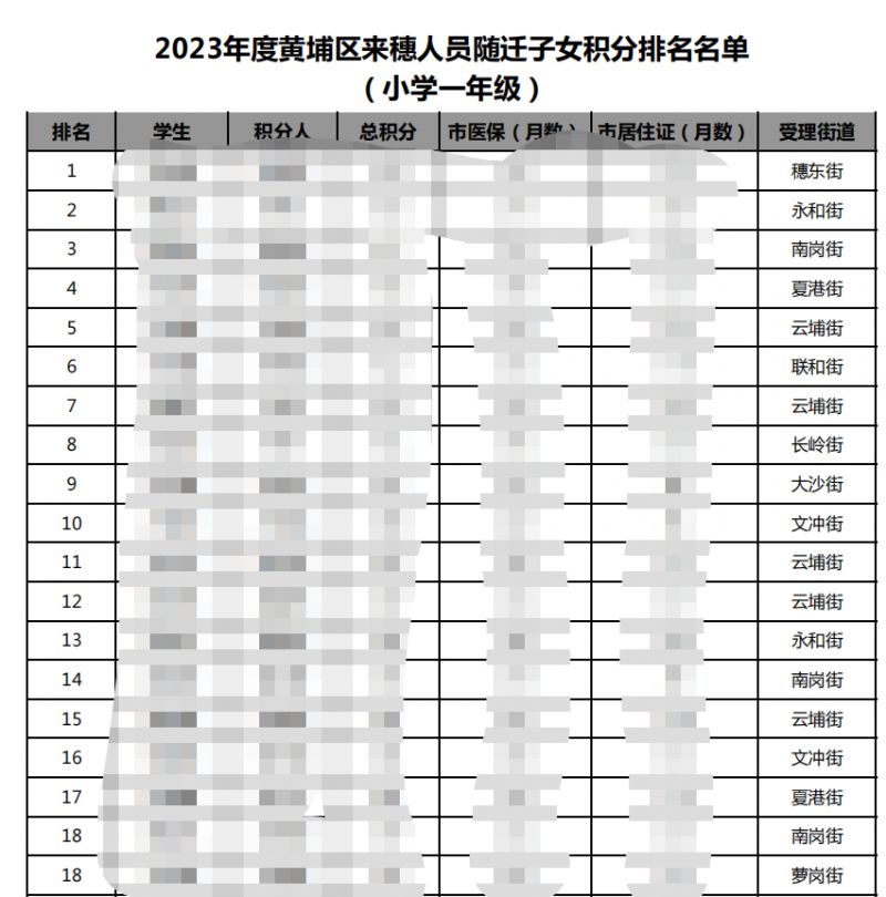 2023黄埔区来穗人员随迁子女申请小学一年级积分排名公示