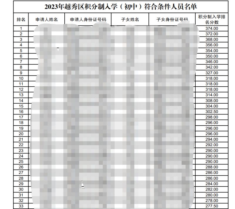 2023越秀区积分制入学（初中）符合条件人员名单公示