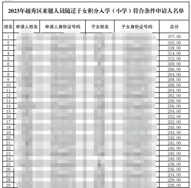 2023越秀区来穗人员小学积分入学符合条件申请人名单公示