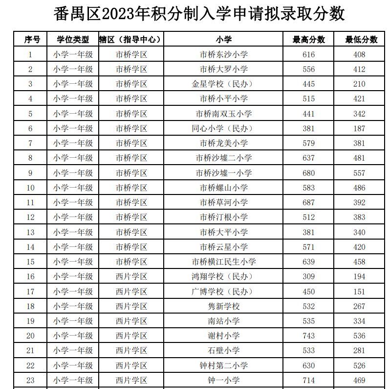 番禺区2023年积分制入学申请拟录取分数线