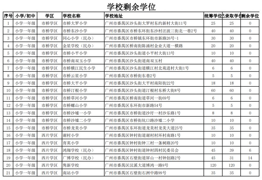 番禺区2023积分入学申请剩余积分学位